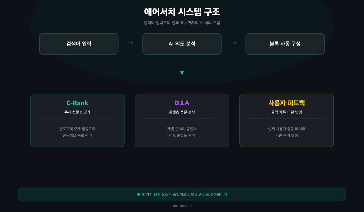 네이버 에어서치 아키텍처 — AI 의도 분석, 실시간 블록 구성, 개인화 검색 흐름도