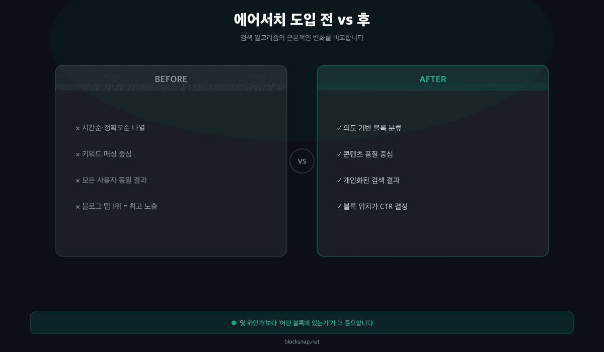 에어서치가 네이버 SEO에 미치는 영향 분석 — 블록 구성 변화와 순위 변동 상관관계 차트