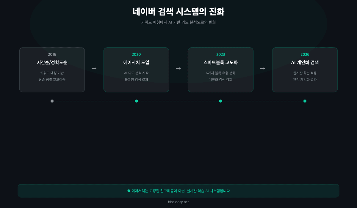 네이버 검색 시스템 진화 과정 — 정확도순에서 에어서치 AI 기반 검색까지의 변화 타임라인