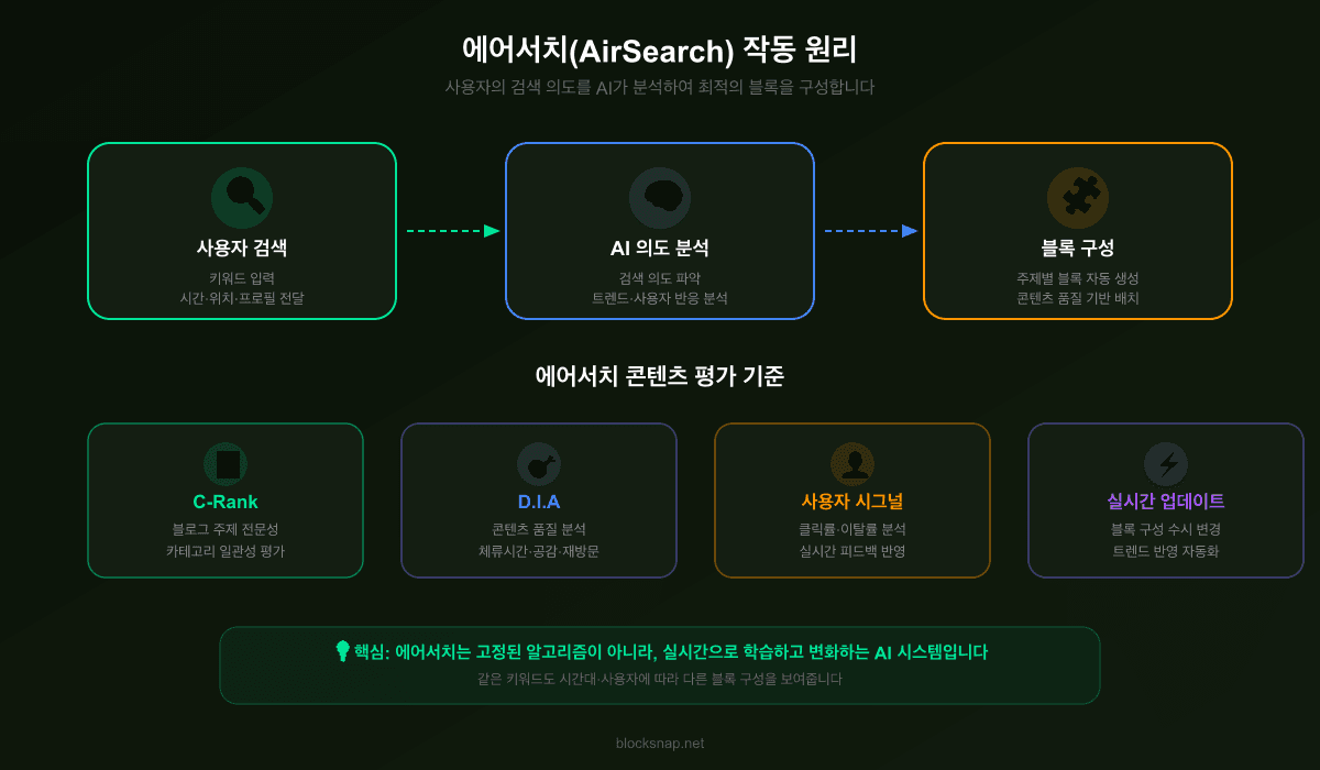 네이버 에어서치(AirSearch) 작동 원리 — 사용자 검색부터 AI 분석, 블록 구성까지의 흐름도