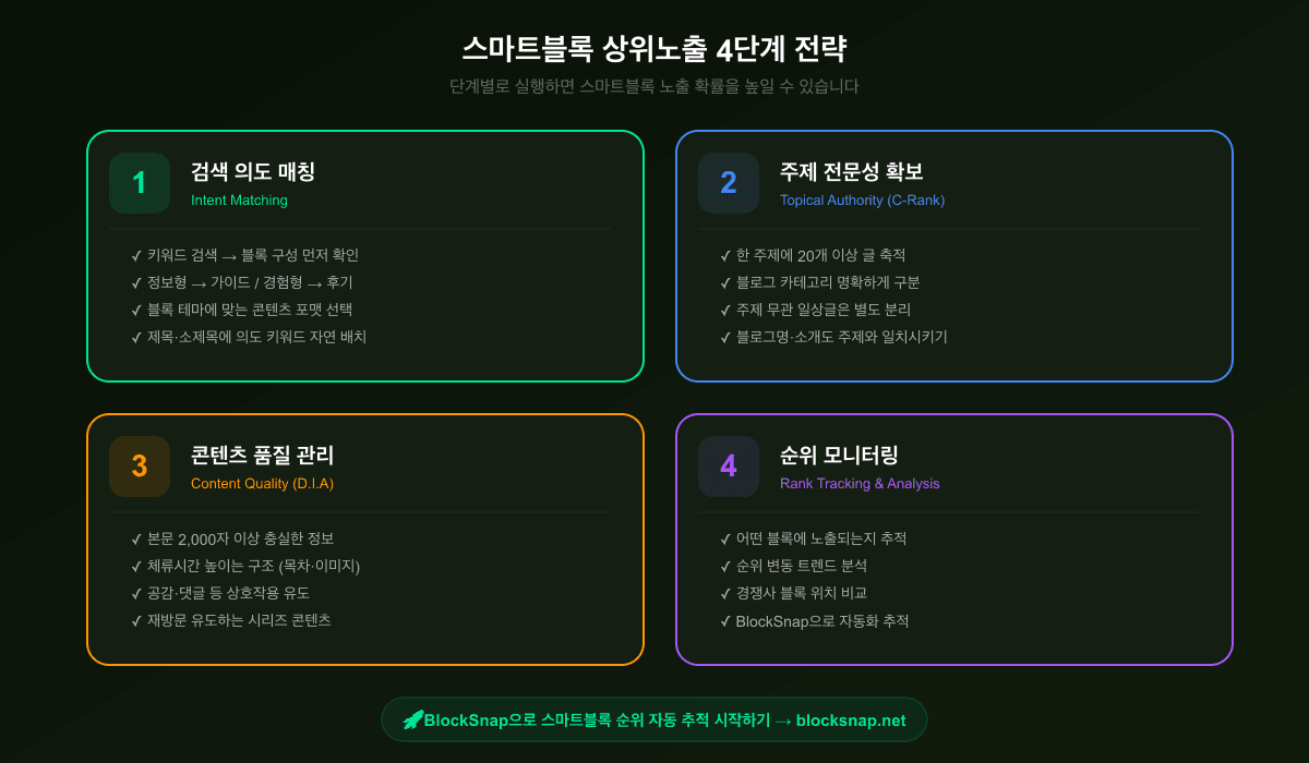 스마트블록 상위노출 4단계 전략 — 검색 의도 매칭, 주제 전문성, 콘텐츠 품질, 순위 모니터링