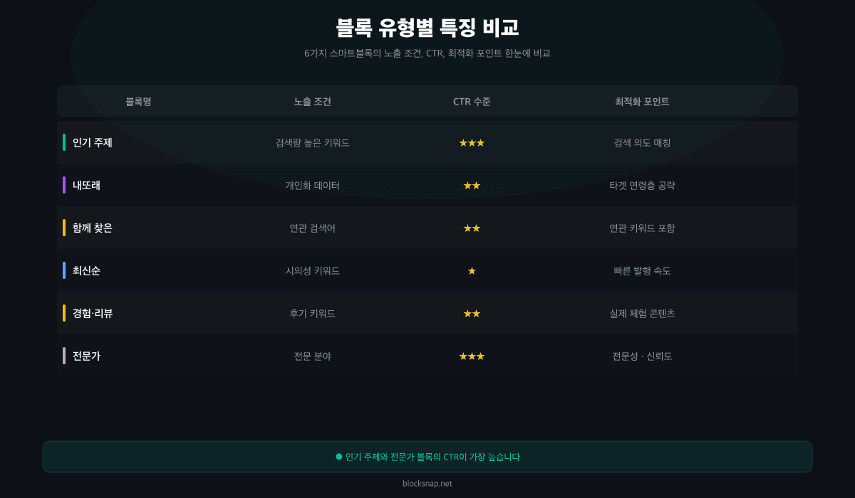 스마트블록 테마별 노출 조건 및 클릭률(CTR) 비교 차트 — 블록 유형에 따른 SEO 효과 분석