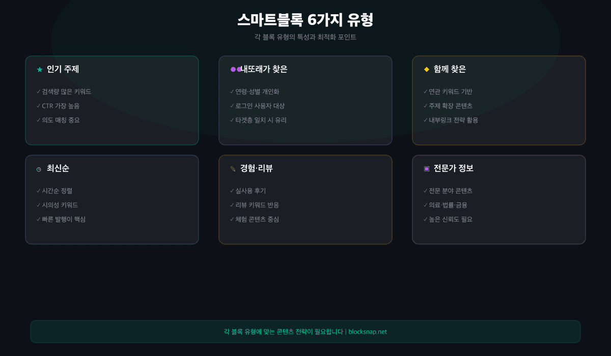 네이버 스마트블록 6가지 테마 종류 한눈에 보기 — 인기 주제, 내또래가 찾은, 함께 찾은, 최신순, 경험·리뷰, 전문가 정보 비교