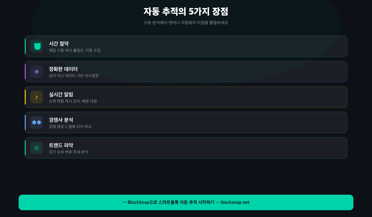 자동화 순위 추적의 이점 — 실시간 블록 변동 감지, 경쟁 분석, 데이터 기반 전략 수립 다이어그램