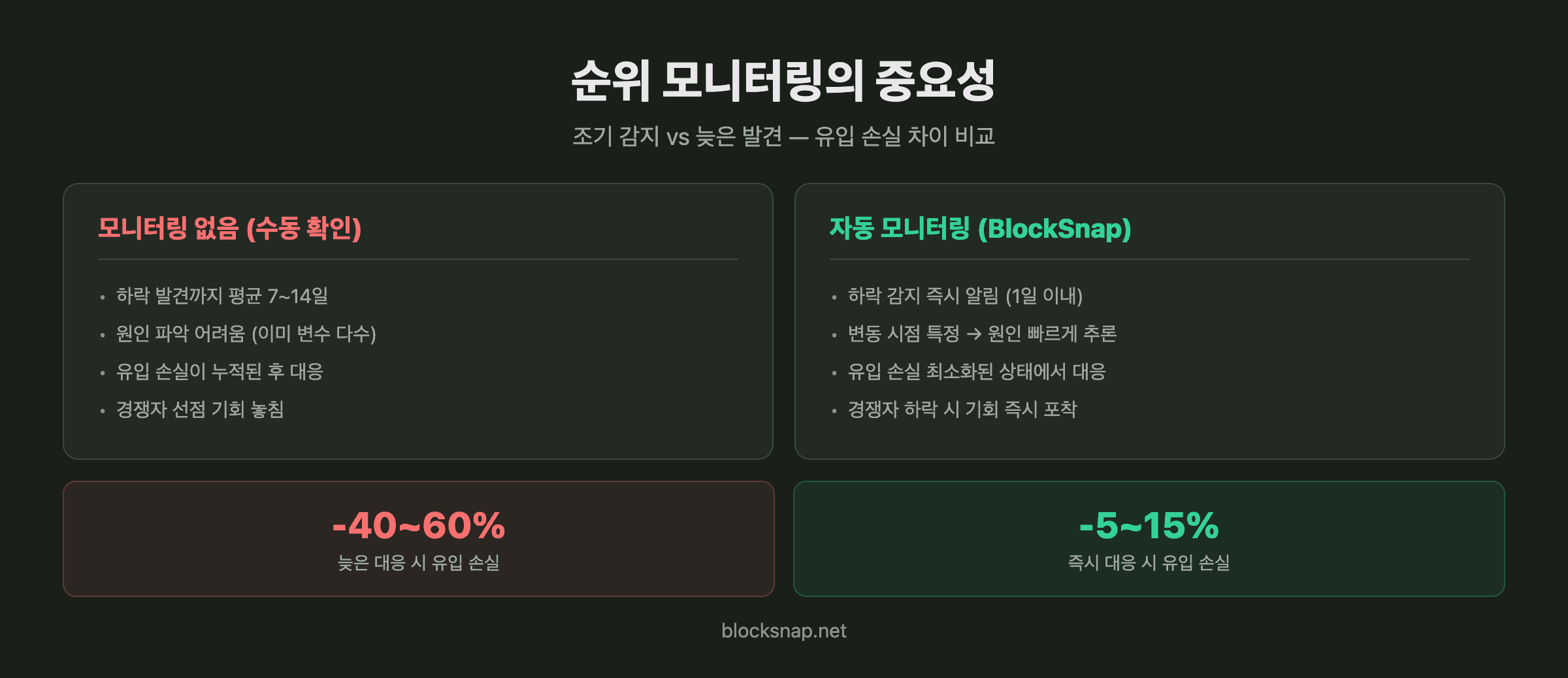 순위 모니터링의 중요성 — 순위 하락 조기 감지와 빠른 대응으로 유입 손실 최소화 그래프