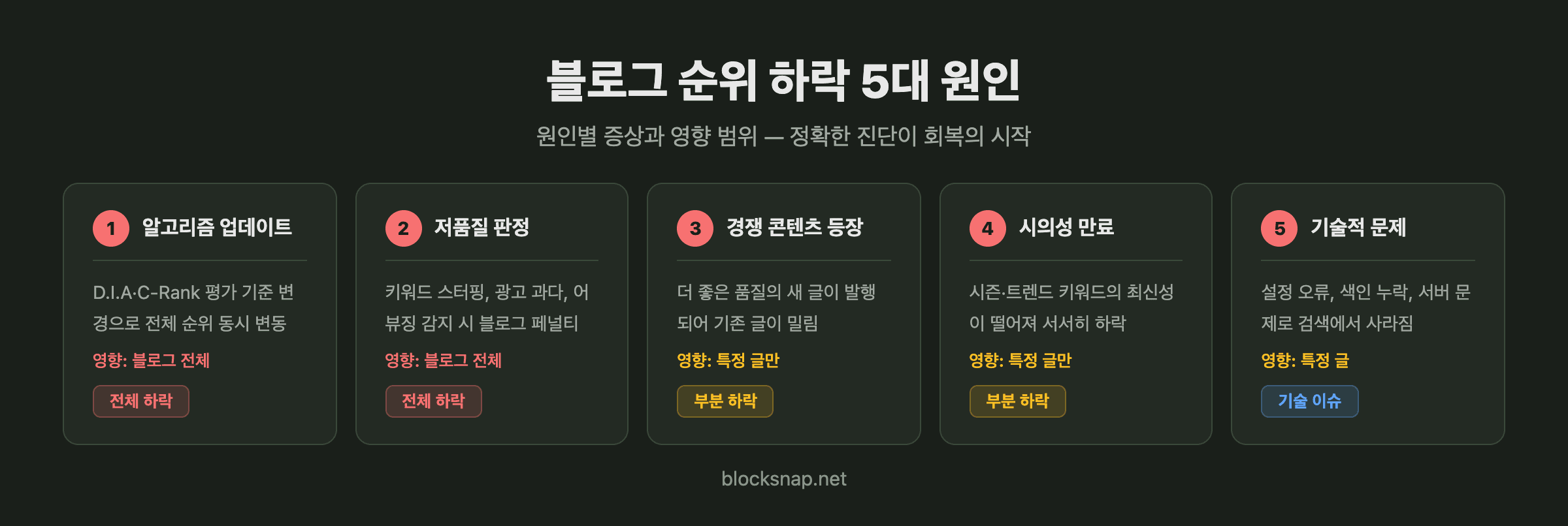 블로그 순위 하락 5대 원인 — 알고리즘 변화, 저품질 판정, 경쟁 심화, 시의성 만료, 기술적 문제 분류 다이어그램