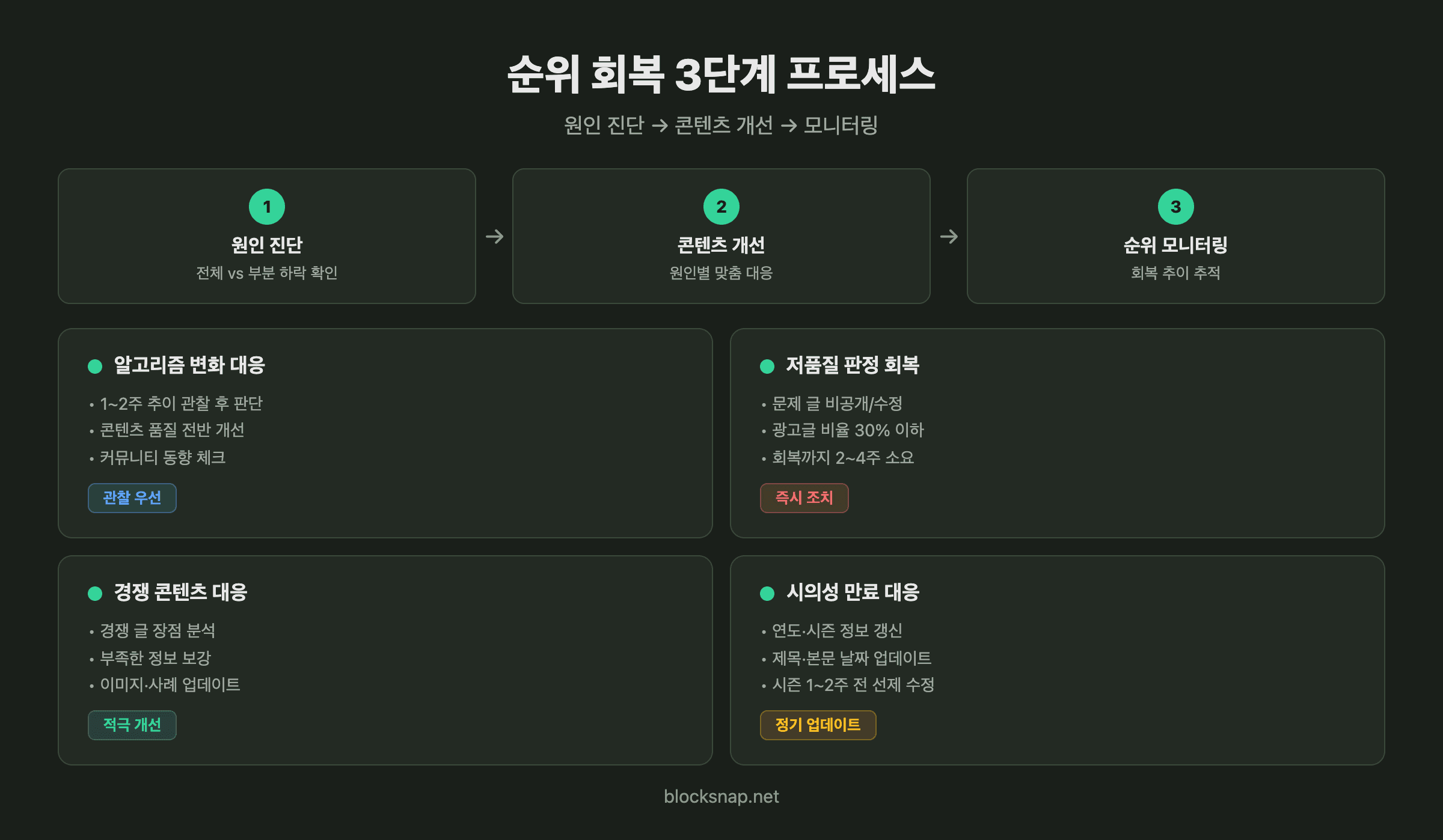 블로그 순위 회복 프로세스 — 원인 진단, 콘텐츠 개선, 모니터링의 3단계 회복 플로우차트