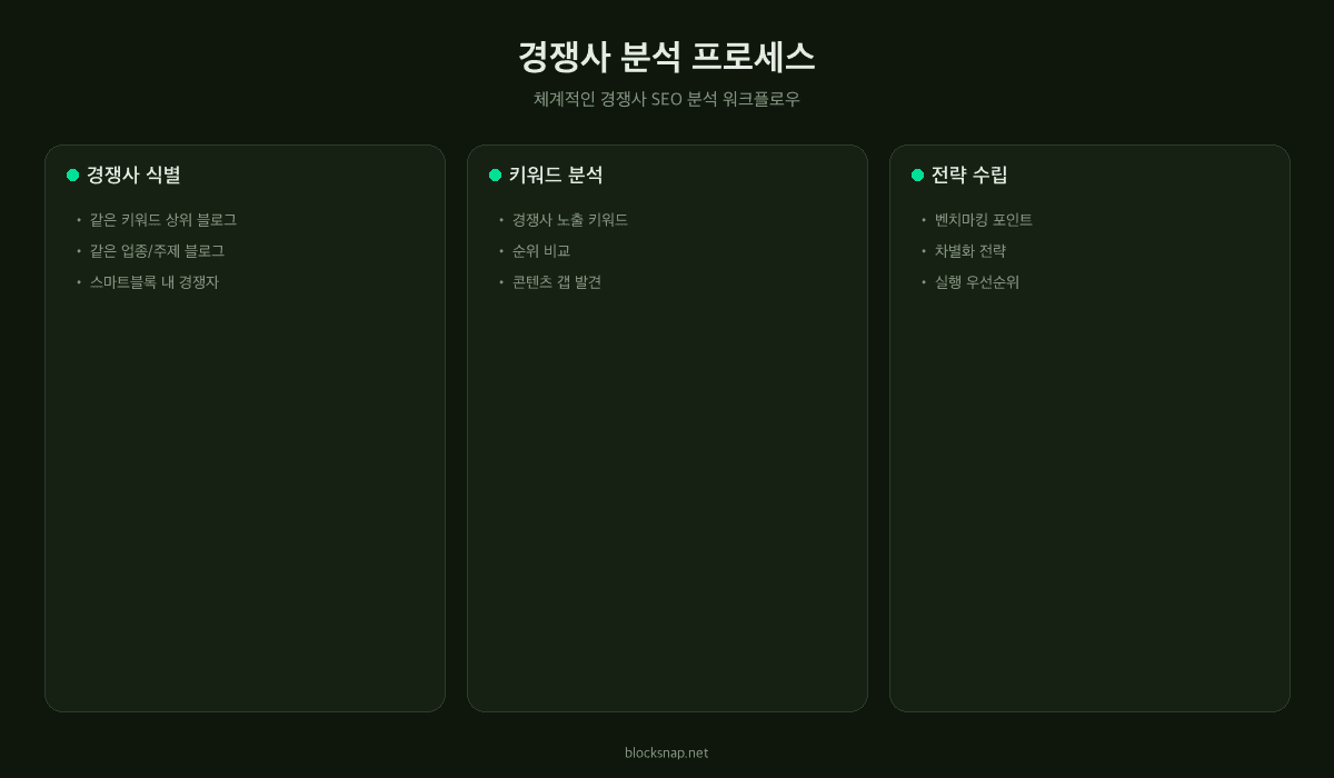 경쟁사 SEO 분석 프로세스 — 경쟁자 식별, 키워드 분석, 콘텐츠 비교, 전략 수립 흐름도