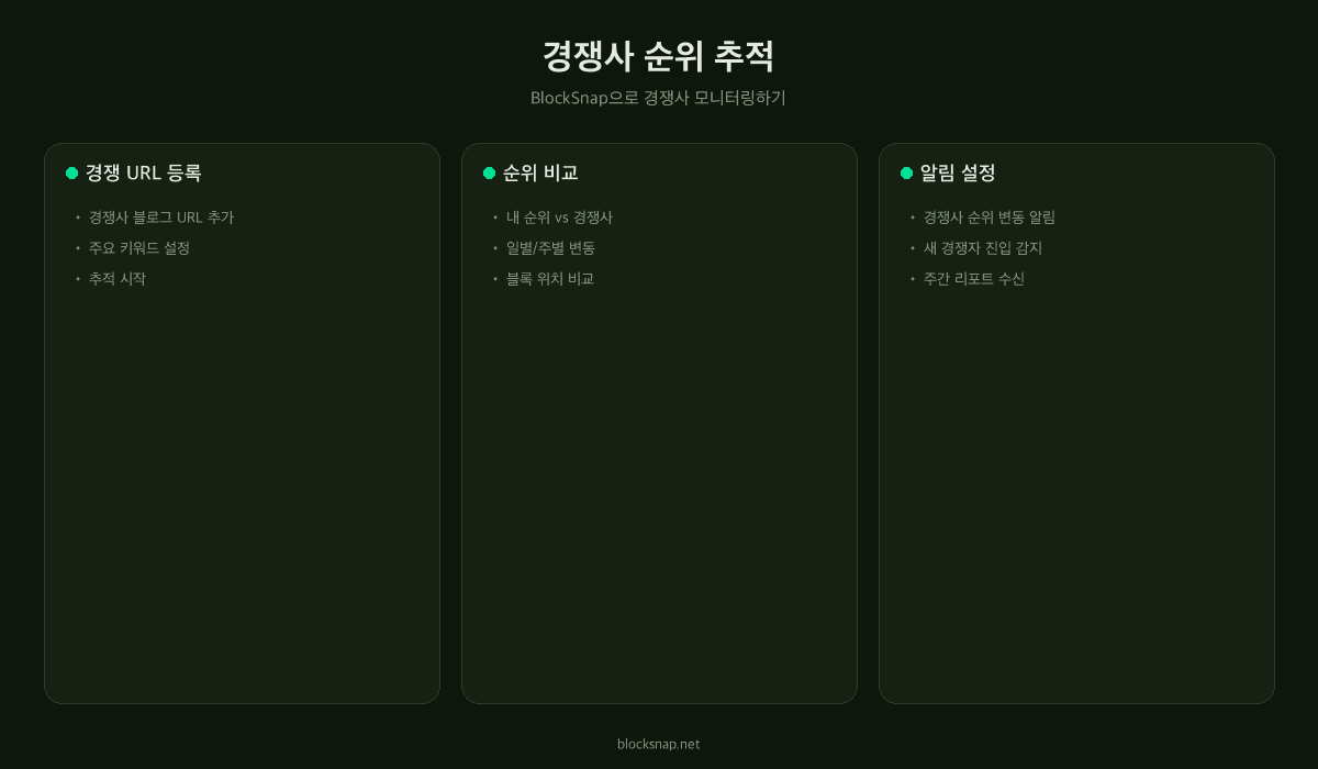 BlockSnap 경쟁 URL 모니터링 — 경쟁 블로그의 스마트블록 순위 변동 추적 화면