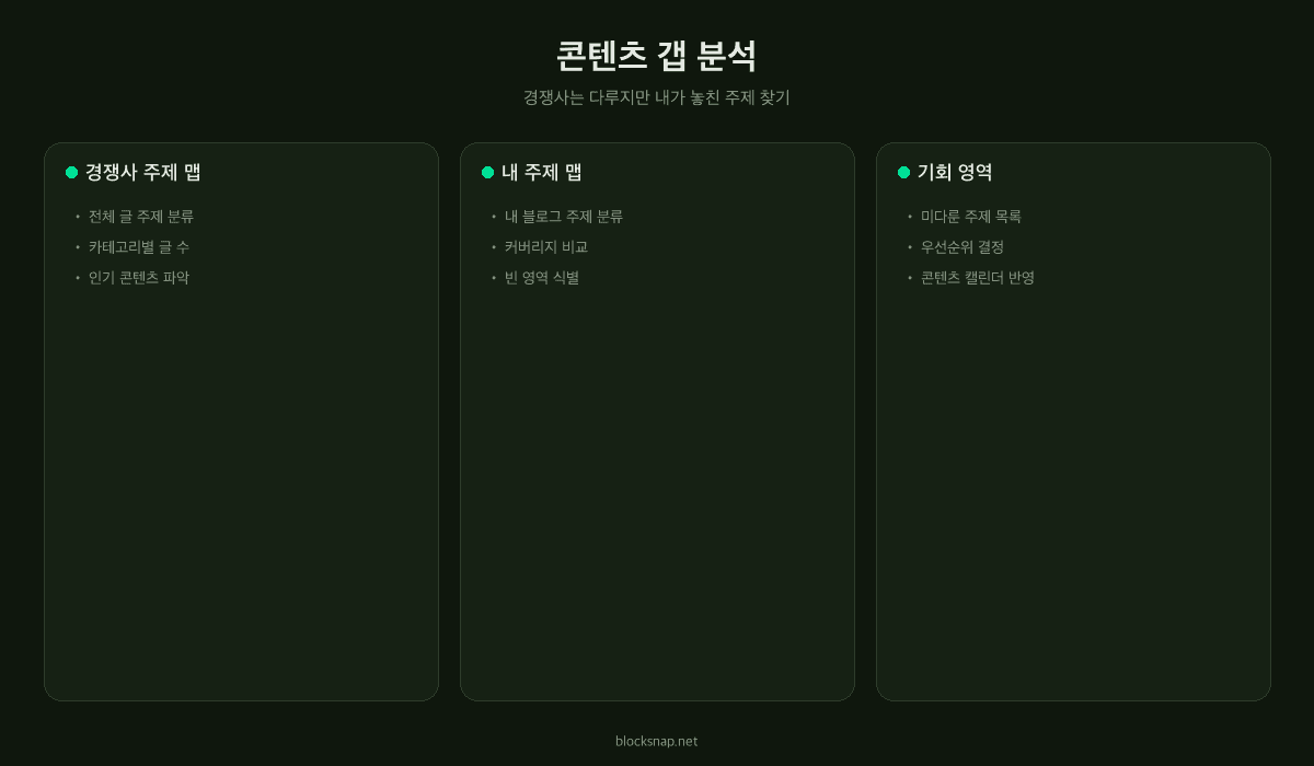 콘텐츠 갭 분석 — 경쟁사가 다루고 내가 다루지 않은 키워드 영역 식별 다이어그램