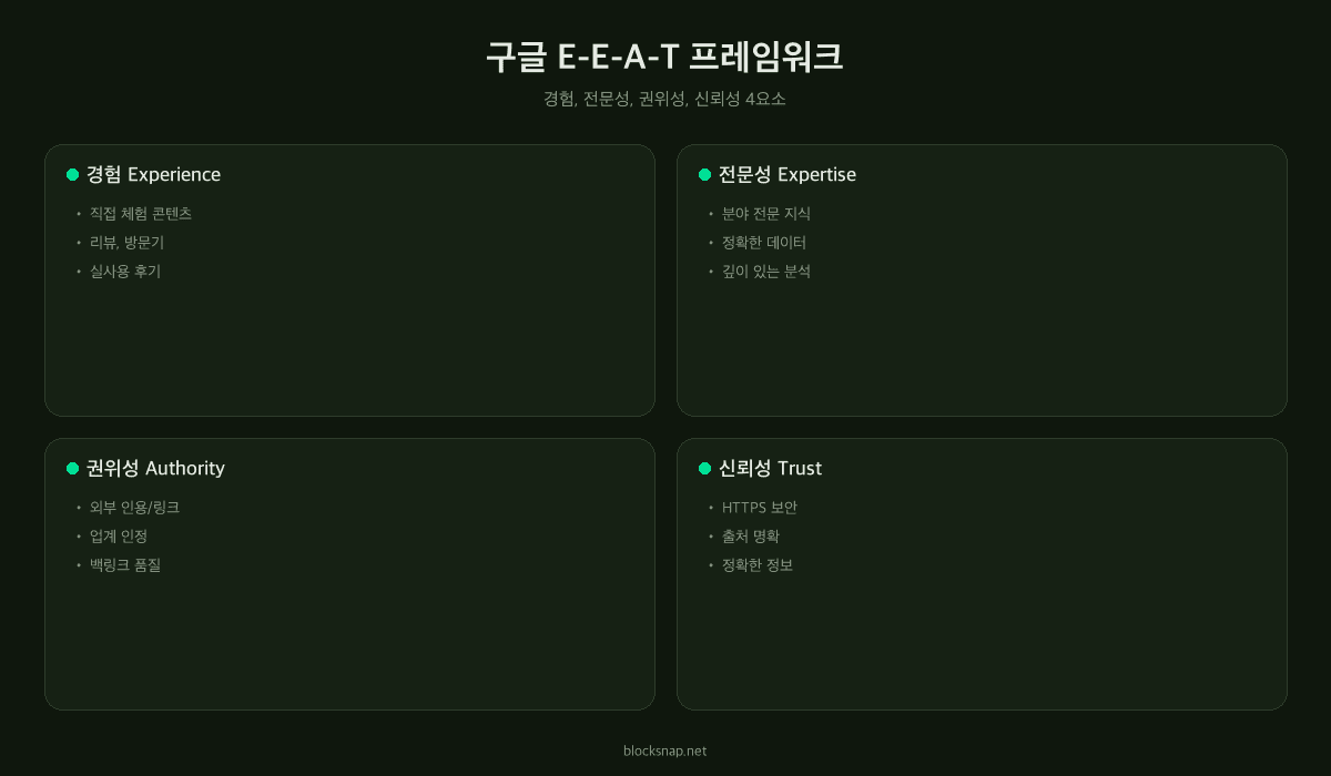 구글 E-E-A-T 프레임워크 — 경험, 전문성, 권위성, 신뢰성 4가지 요소 다이어그램