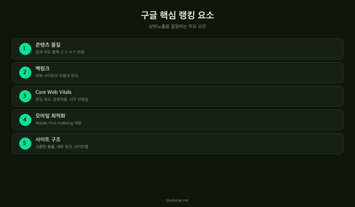 구글 상위노출 핵심 랭킹 요소 — 콘텐츠 품질, 백링크, Core Web Vitals, 모바일 최적화 정리