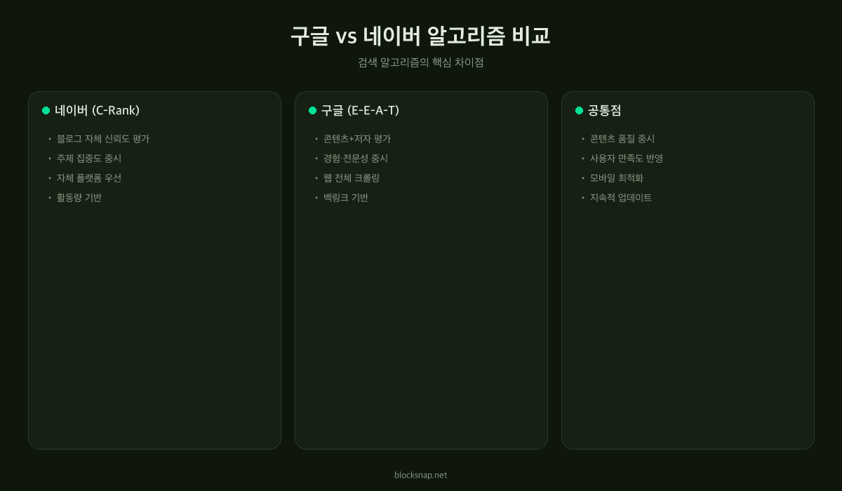 구글과 네이버 검색 알고리즘 비교 — C-Rank vs E-E-A-T 핵심 차이점 인포그래픽