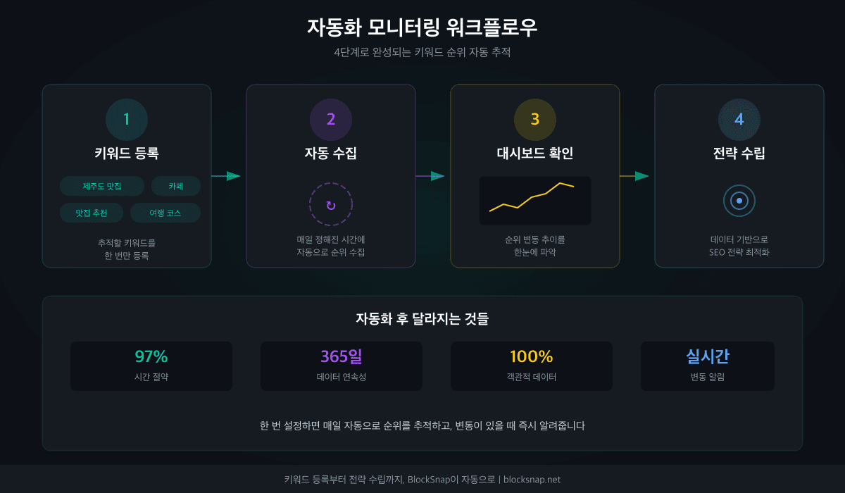순위 모니터링 자동화 워크플로우 — 키워드 등록, 자동 수집, 대시보드 확인, 전략 수립 흐름도