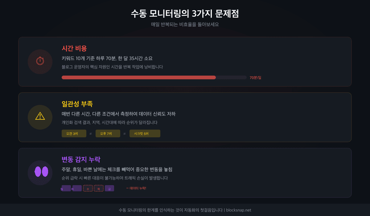 수동 순위 모니터링의 문제점 — 시간 낭비, 데이터 불일치, 변동 감지 누락 인포그래픽