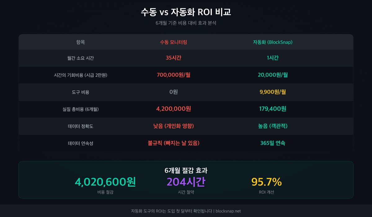 수동 vs 자동 순위 모니터링 ROI 비교 — 시간 비용, 데이터 정확도, 인사이트 품질 비교 차트