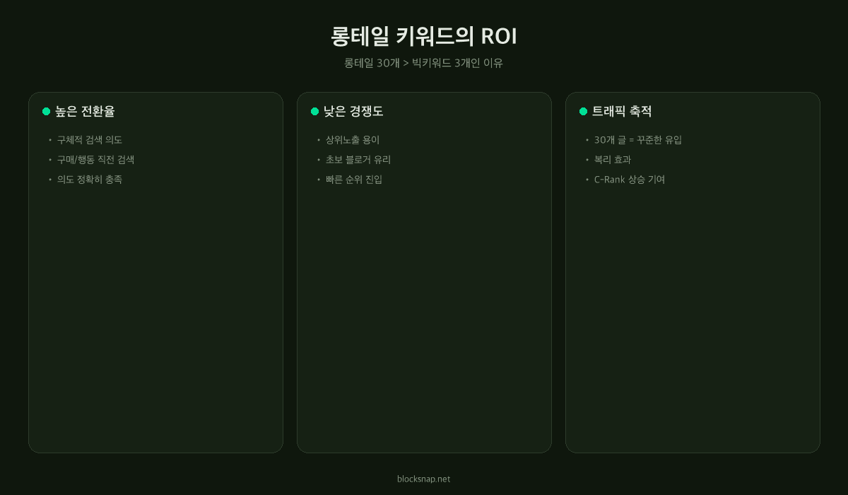 롱테일 키워드 ROI 분석 — 검색량 대비 전환율과 경쟁도 그래프