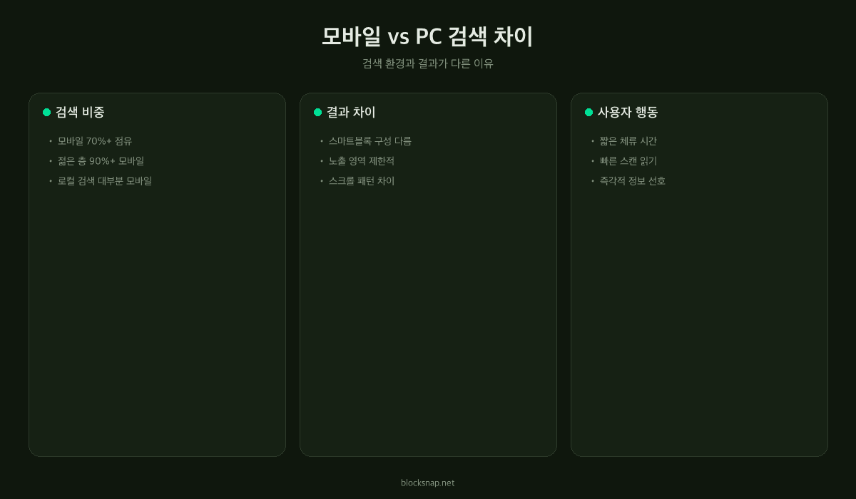모바일 vs PC 검색 비중 변화 — 2020년부터 2026년까지의 기기별 검색 점유율 추이 그래프