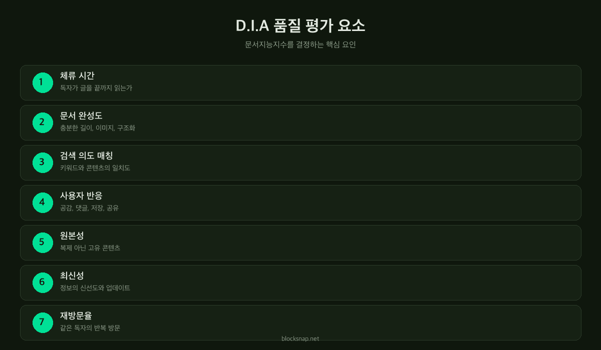 D.I.A 문서 품질 평가 요소 — 독창성, 정보 충실도, 사용자 반응, 체류 시간 분석 인포그래픽