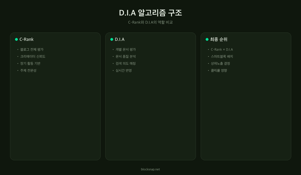 네이버 D.I.A 알고리즘 구조 — 검색 의도 분석부터 문서 품질 평가까지의 흐름도