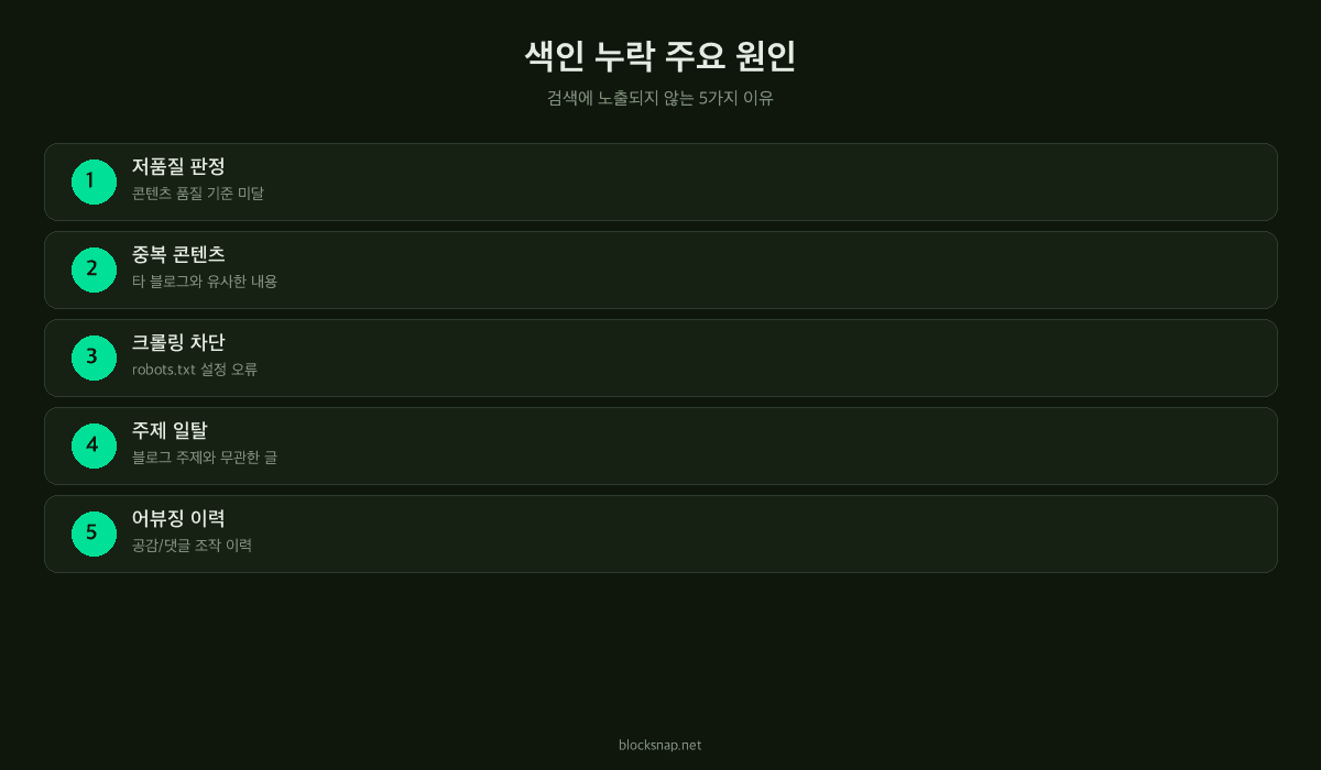 색인 누락 주요 원인 5가지 — 중복 콘텐츠, 저품질 판정, 로봇 차단, 비공개 설정, 신규 블로그