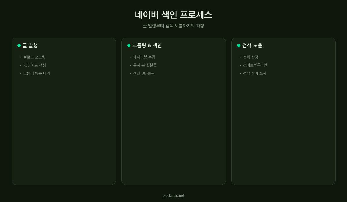 네이버 블로그 색인 프로세스 — 크롤링에서 검색 노출까지의 전체 과정 흐름도