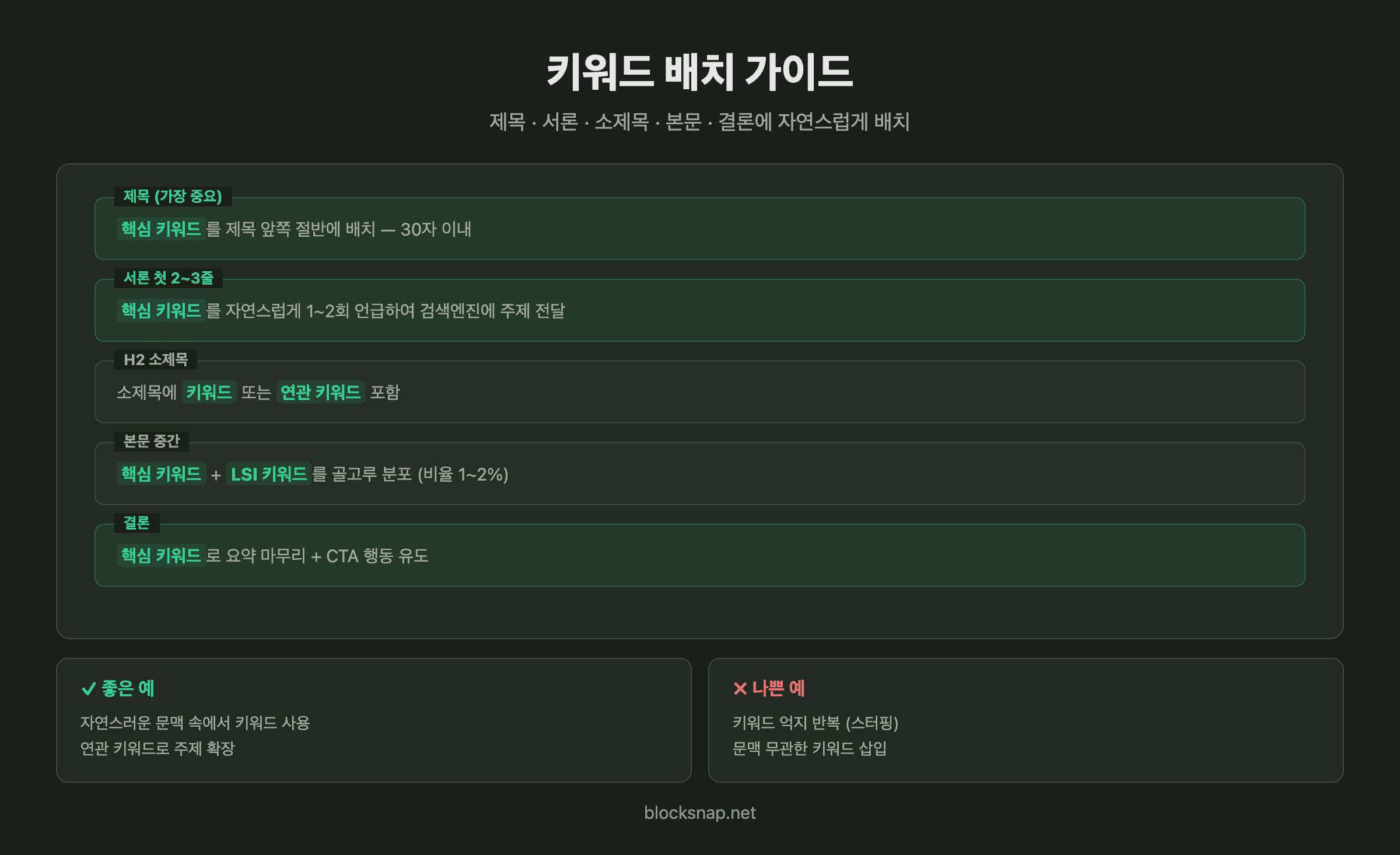 블로그 글 키워드 배치 가이드 — 제목, 서론, 소제목, 본문, 결론에 키워드를 자연스럽게 넣는 위치 다이어그램