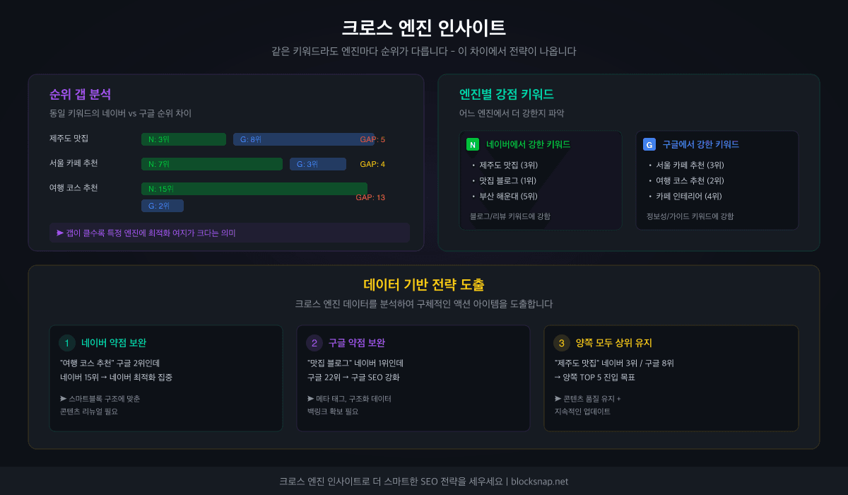 크로스 엔진 인사이트 — 네이버와 구글에서 같은 키워드의 순위 차이를 분석하여 전략 도출