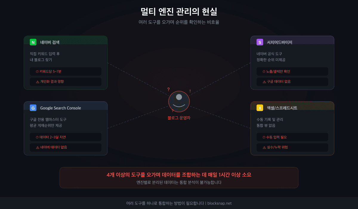 멀티 검색엔진 관리의 문제점 — 네이버, 구글, 빙 등 각 엔진별 별도 도구 사용의 비효율성