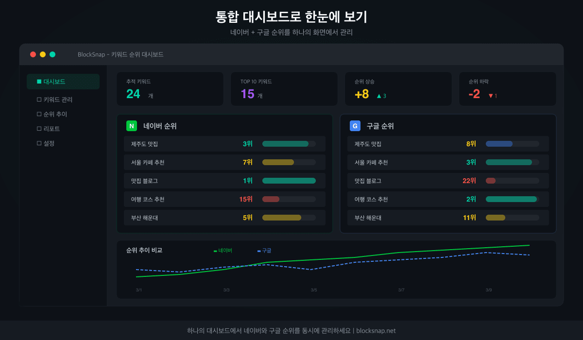 통합 대시보드 — 네이버와 구글 검색 순위를 한 화면에서 비교·추적하는 대시보드 화면