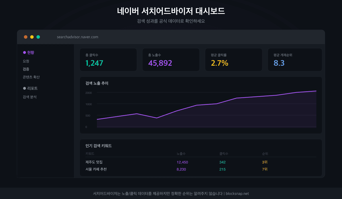 네이버 서치어드바이저 대시보드 — 검색 유입 키워드, 클릭수, 노출수 데이터 화면