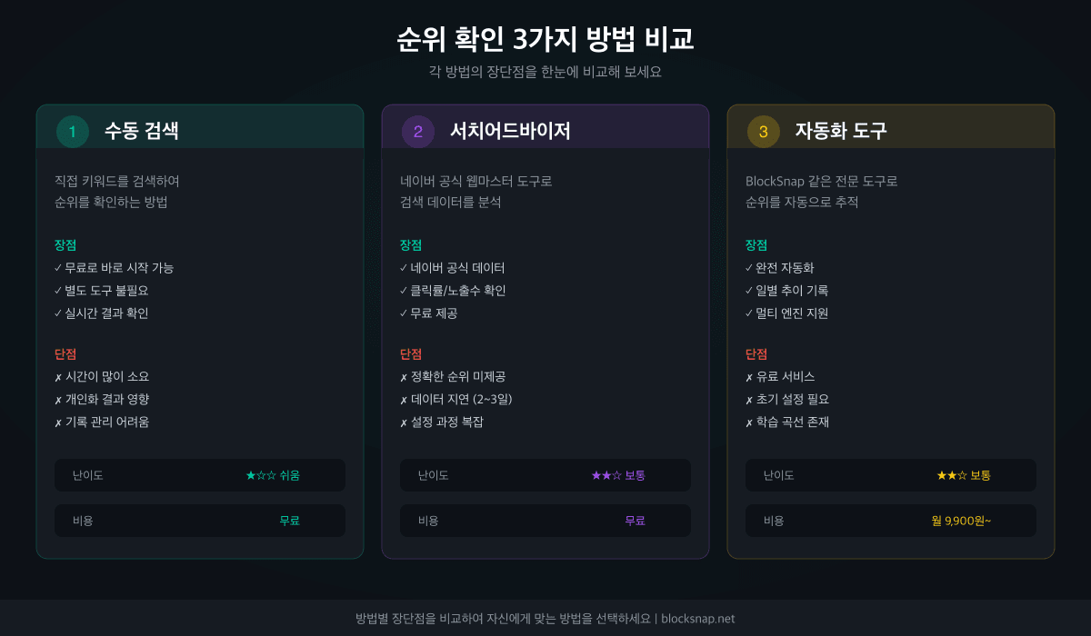 네이버 순위 확인 3가지 방법 비교 — 수동 검색, 네이버 서치어드바이저, 자동화 순위 추적 도구의 장단점
